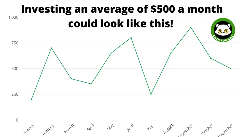 Investing $500 a month chart 