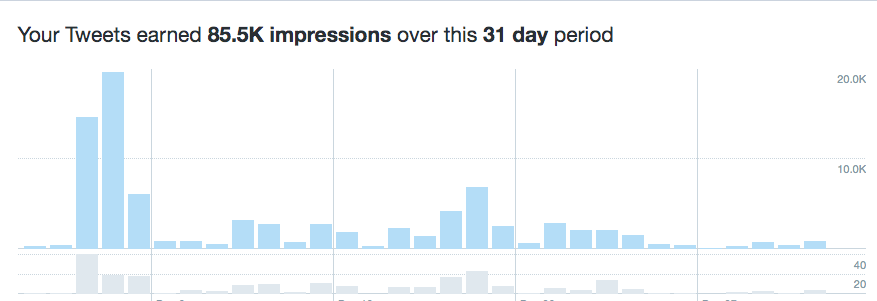 Blog Stats via Twitter